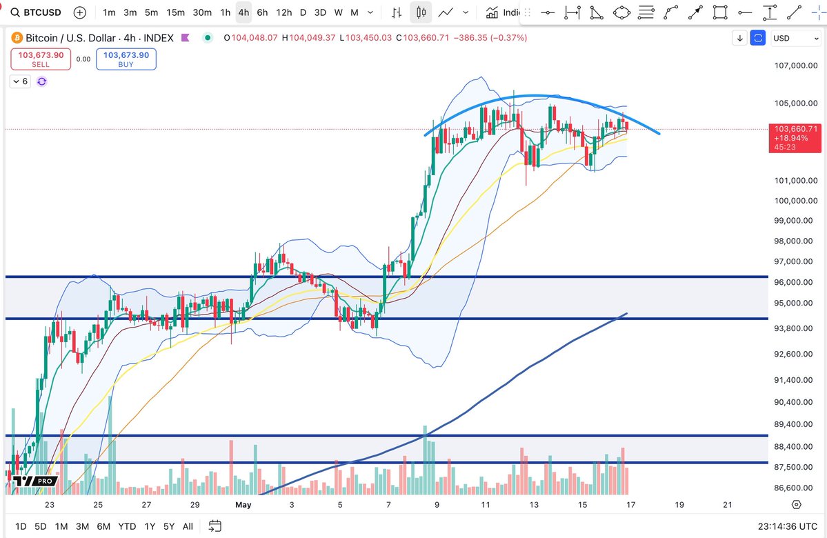 Bitcoin consolidates in a tight range | Source: Big Cheds on X