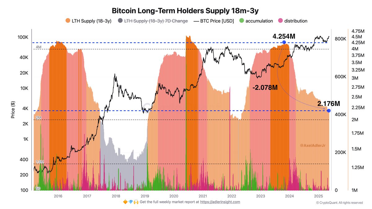 Bitcoin Long-Term Holders Supply 18m-3y | Source: Axel Adler on X