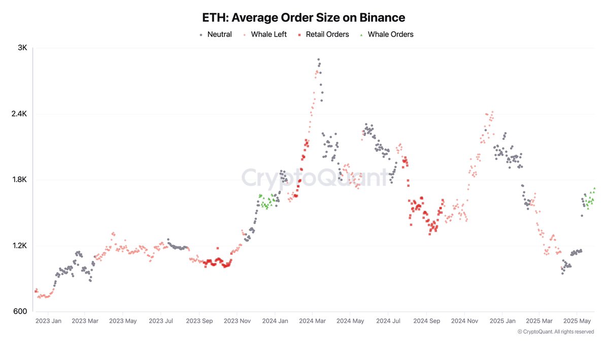 Ethereum Average Order Size on Binance | Source: Darkfost on X
