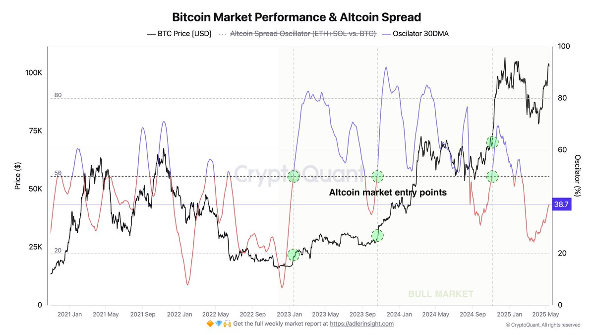 Bitcoin Market Performance & Altcoin Spread | Source: Axel Adler on X