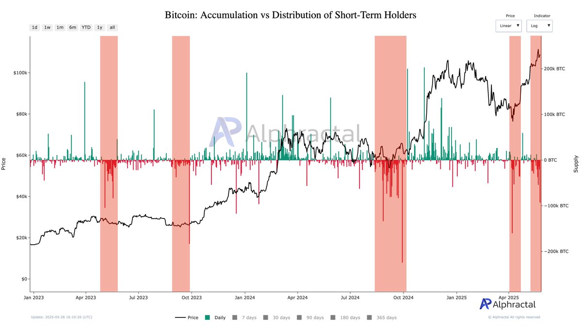Bitcoin Accumulation vs Distribution of STH | Source: Darkfost on X