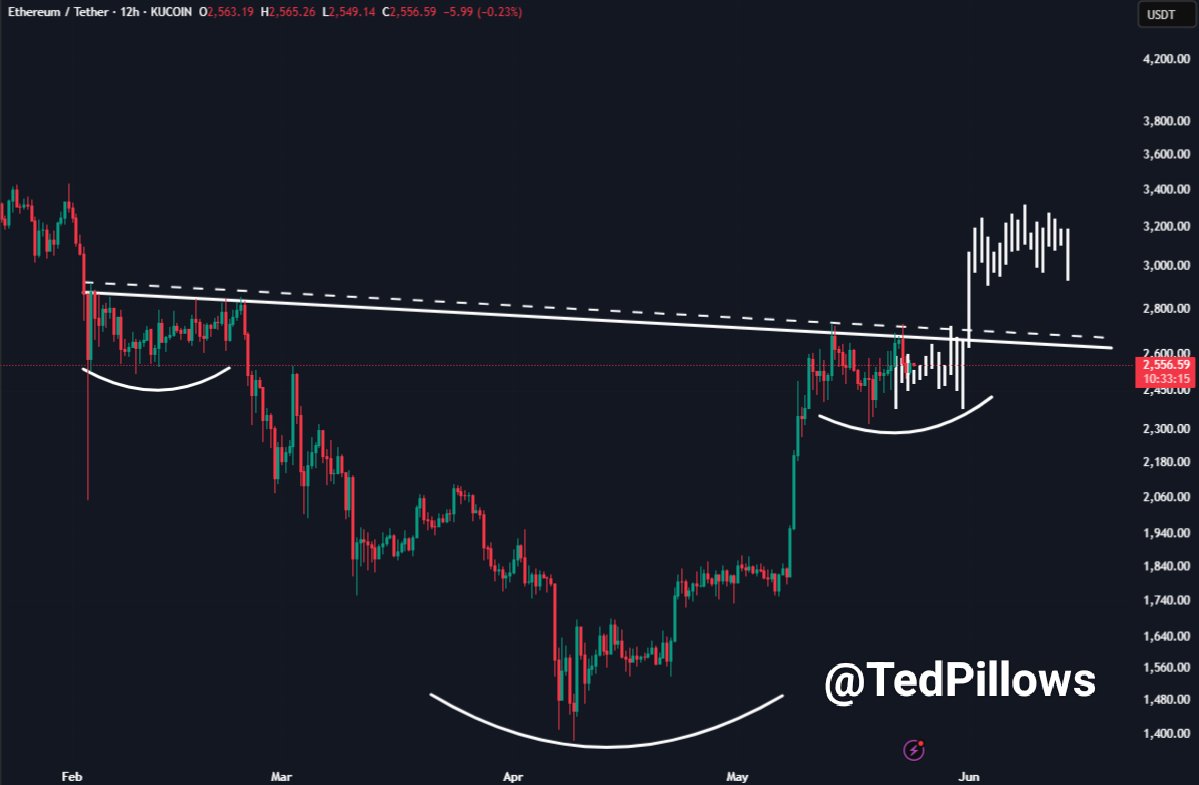Ethereum forming an inverse Head & Shoulders pattern | Source: Ted Pillows on X