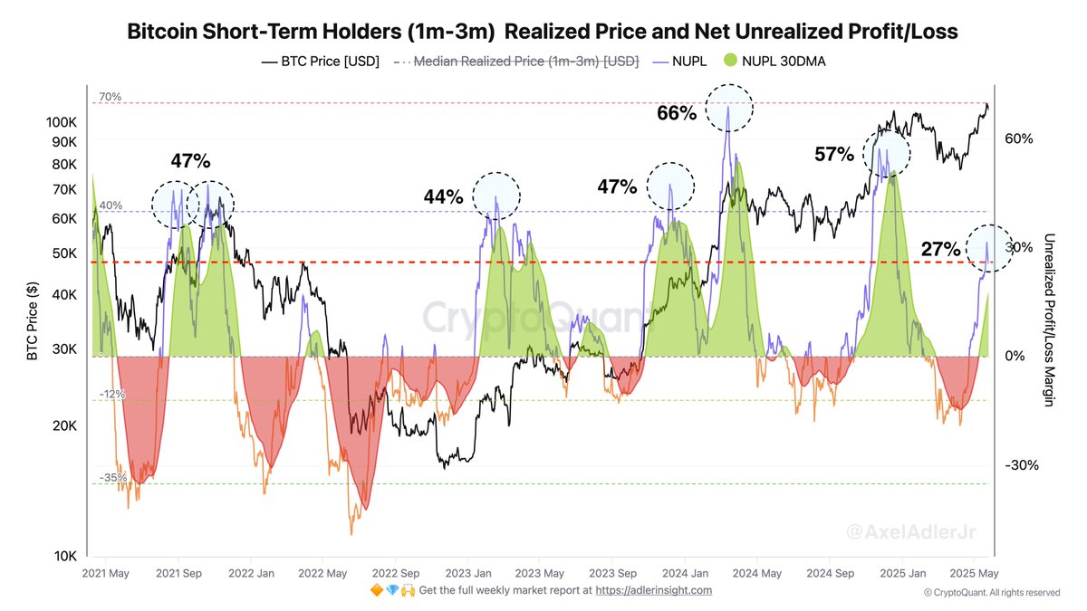 Bitcoin Short-Term Holders Realized Price | Source: Axel Adler on X
