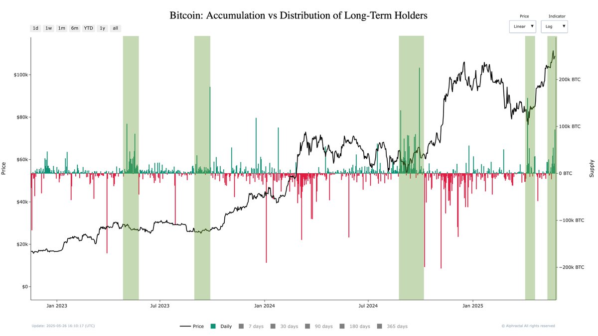 Bitcoin Accumulation vs Distribution of LTH | Source: Darkfost on X