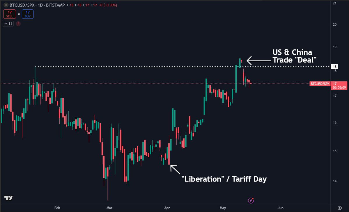BTC/SPX 1D Chart | Source: Daan on X