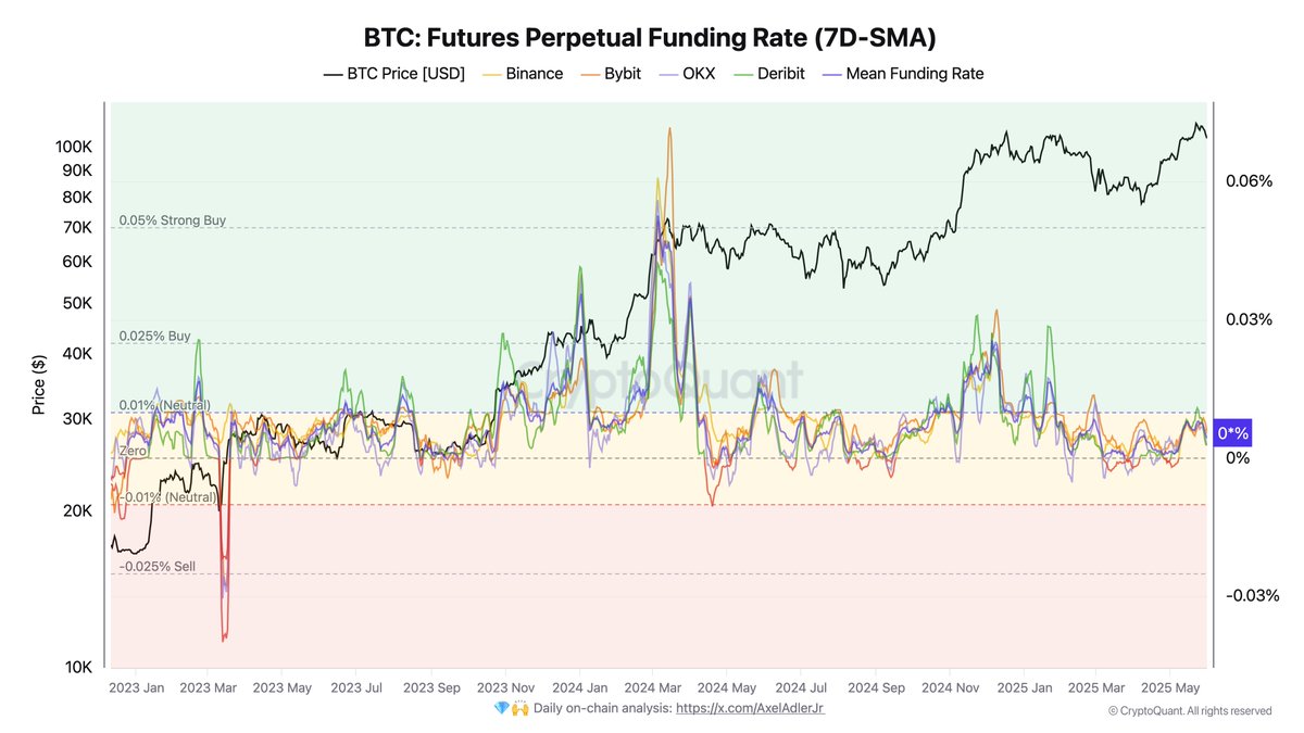 Bitcoin Futures Perpetual Funding Rate | Source: Darkfost on X