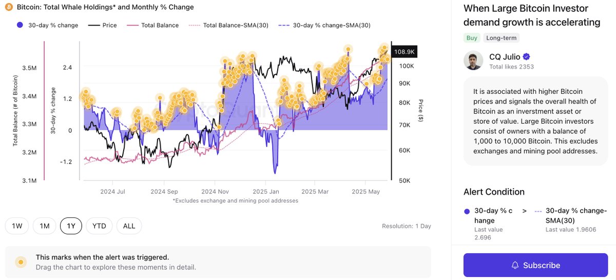 Bitcoin Total Whale Holdings | Source: CryptoQuant on X