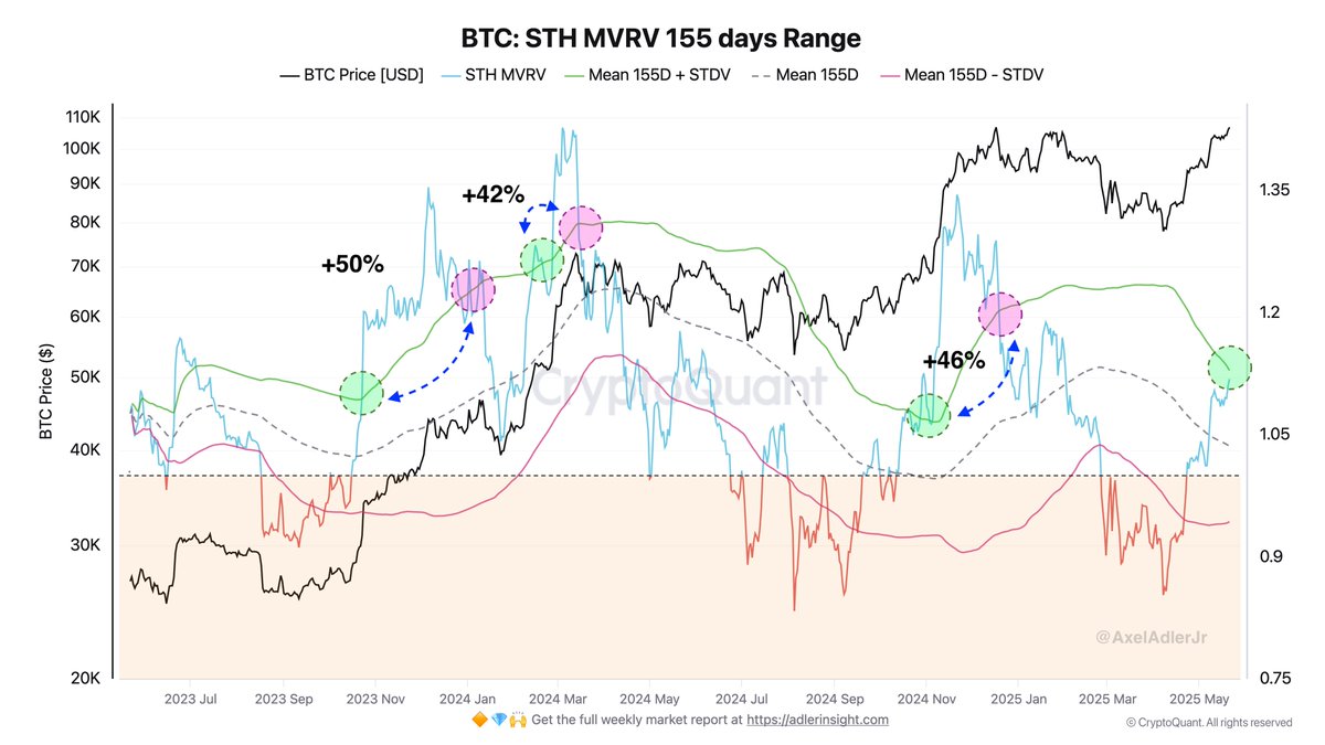 Bitcoin STH MVRV 155 days Range | Source: Axel Adler on X