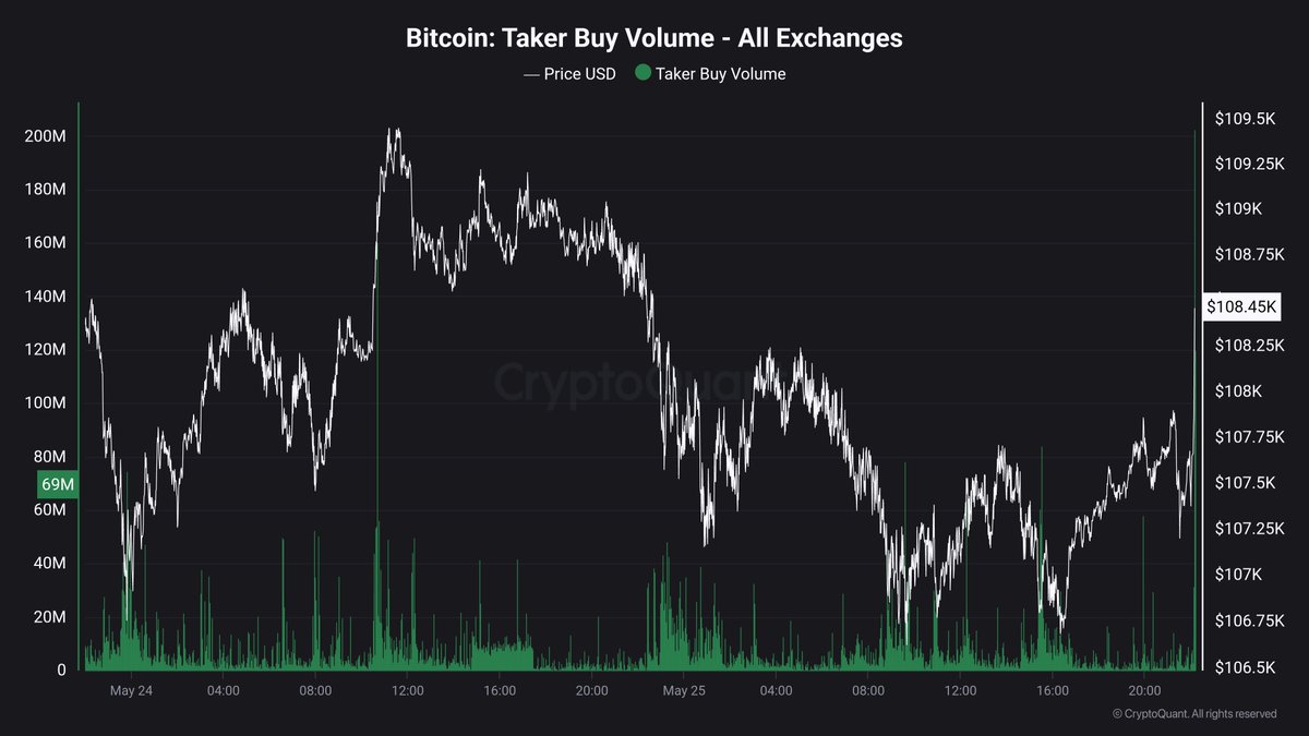 Bitcoin Taker Buy Volume | Source: Maartunn on X