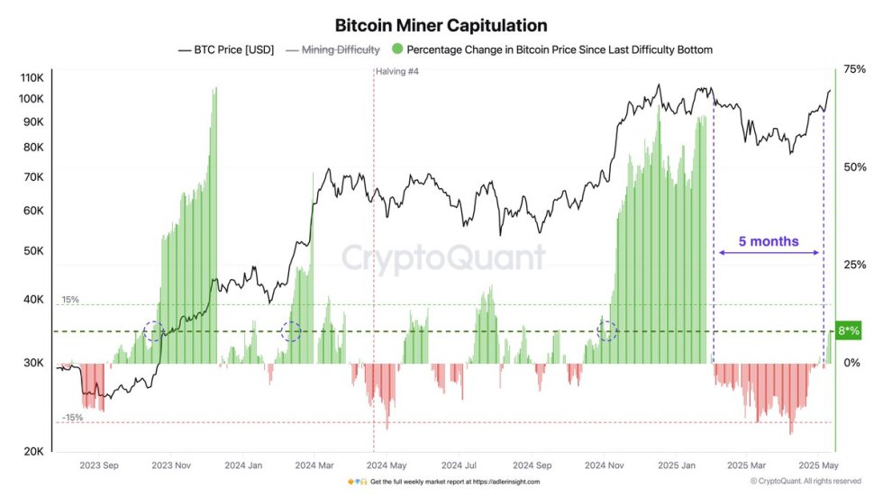 Bitcoin Miner Capitulation | Source: Axel Adler on X