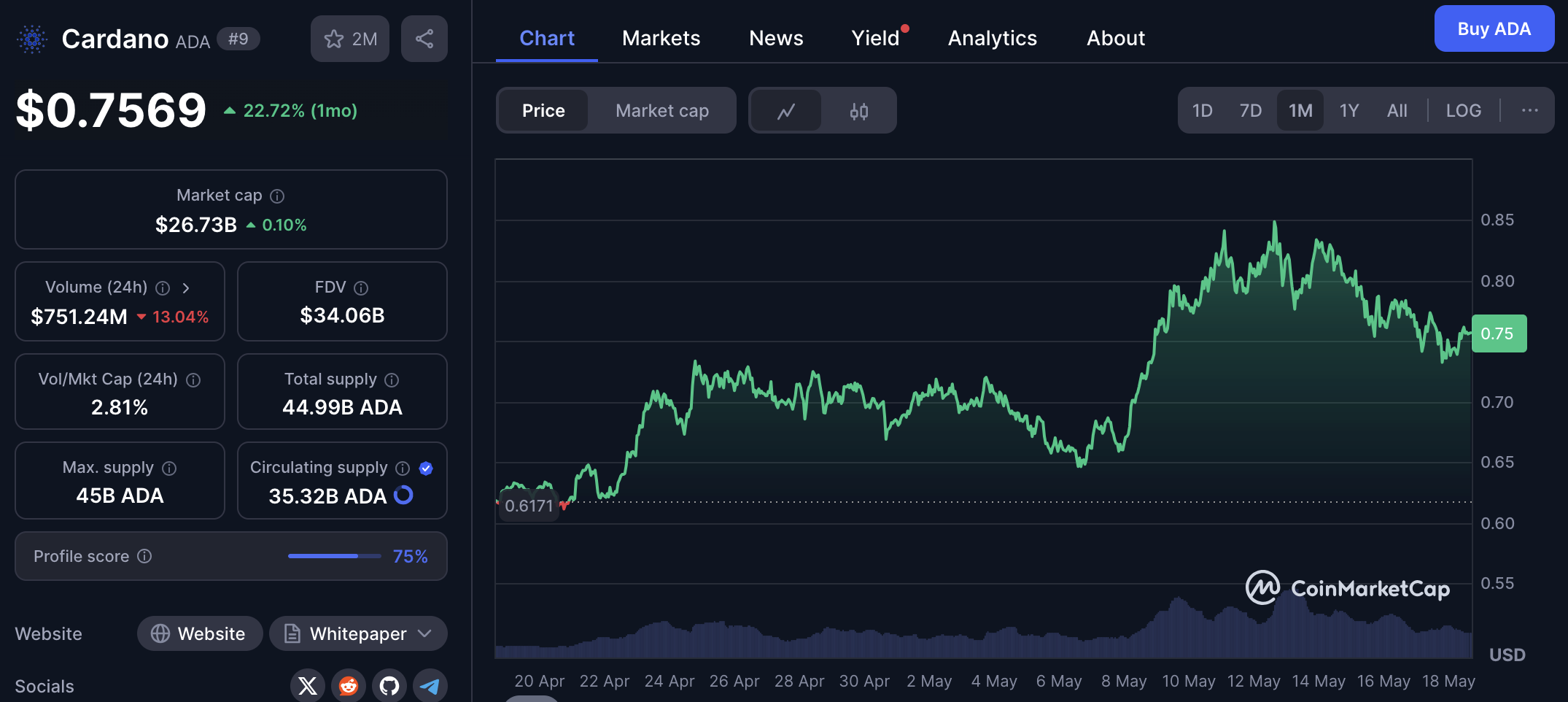 Cardano price surge over the past month on CoinMarketCap