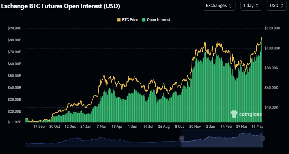 Bitcoin Open Interest
