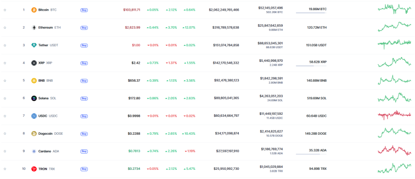 Huidige top 10 cryptocurrency's