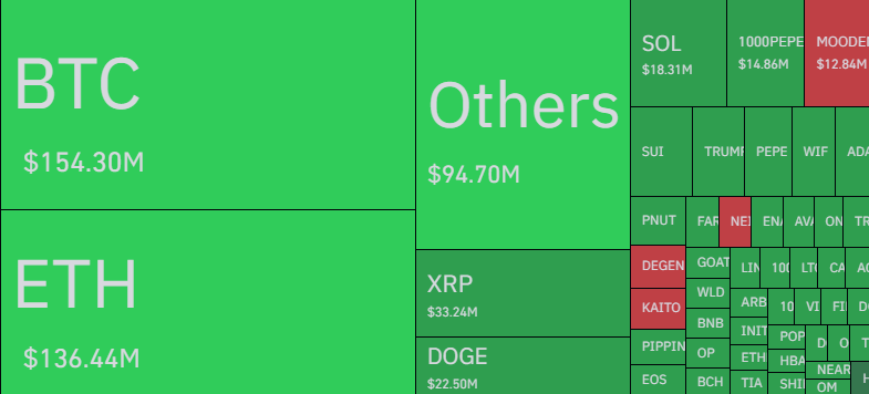 Liquidations Dogecoin