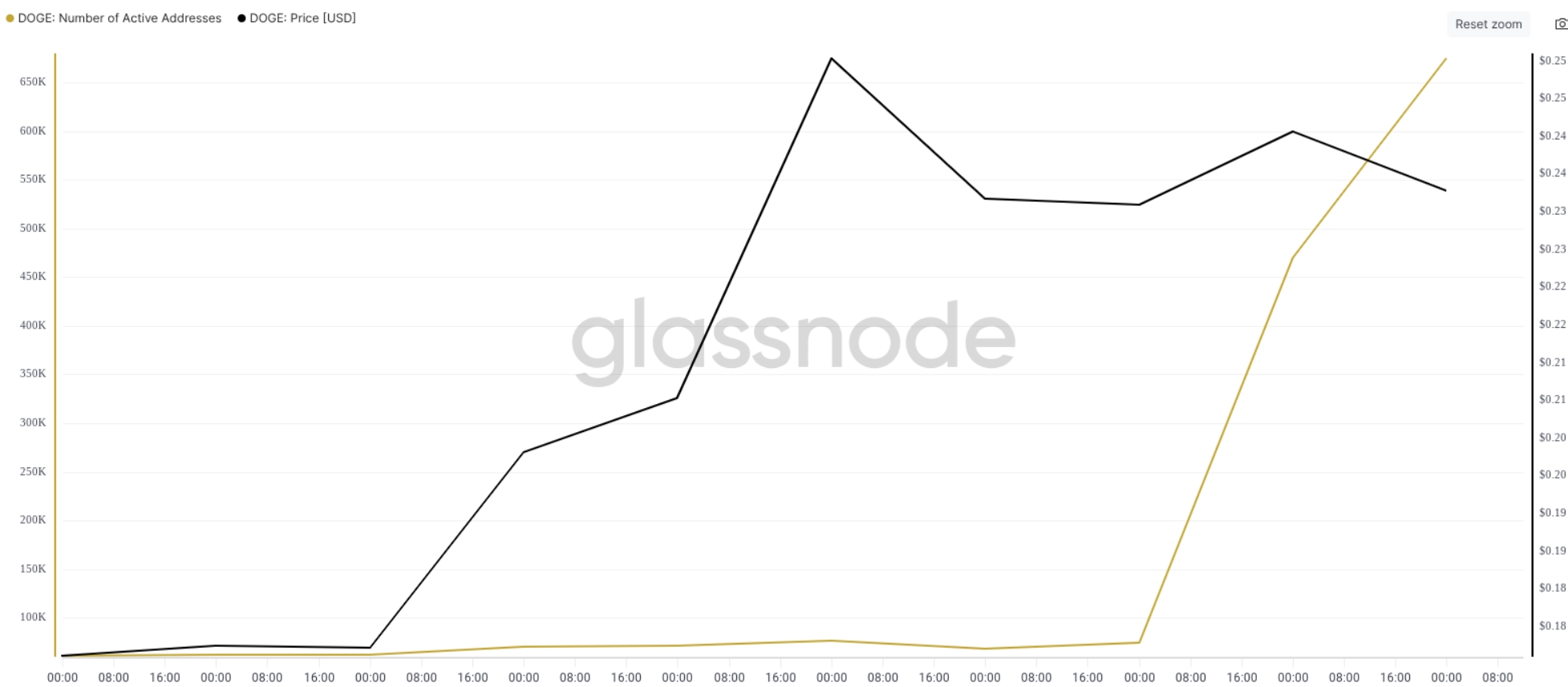 Dogecoin active address number