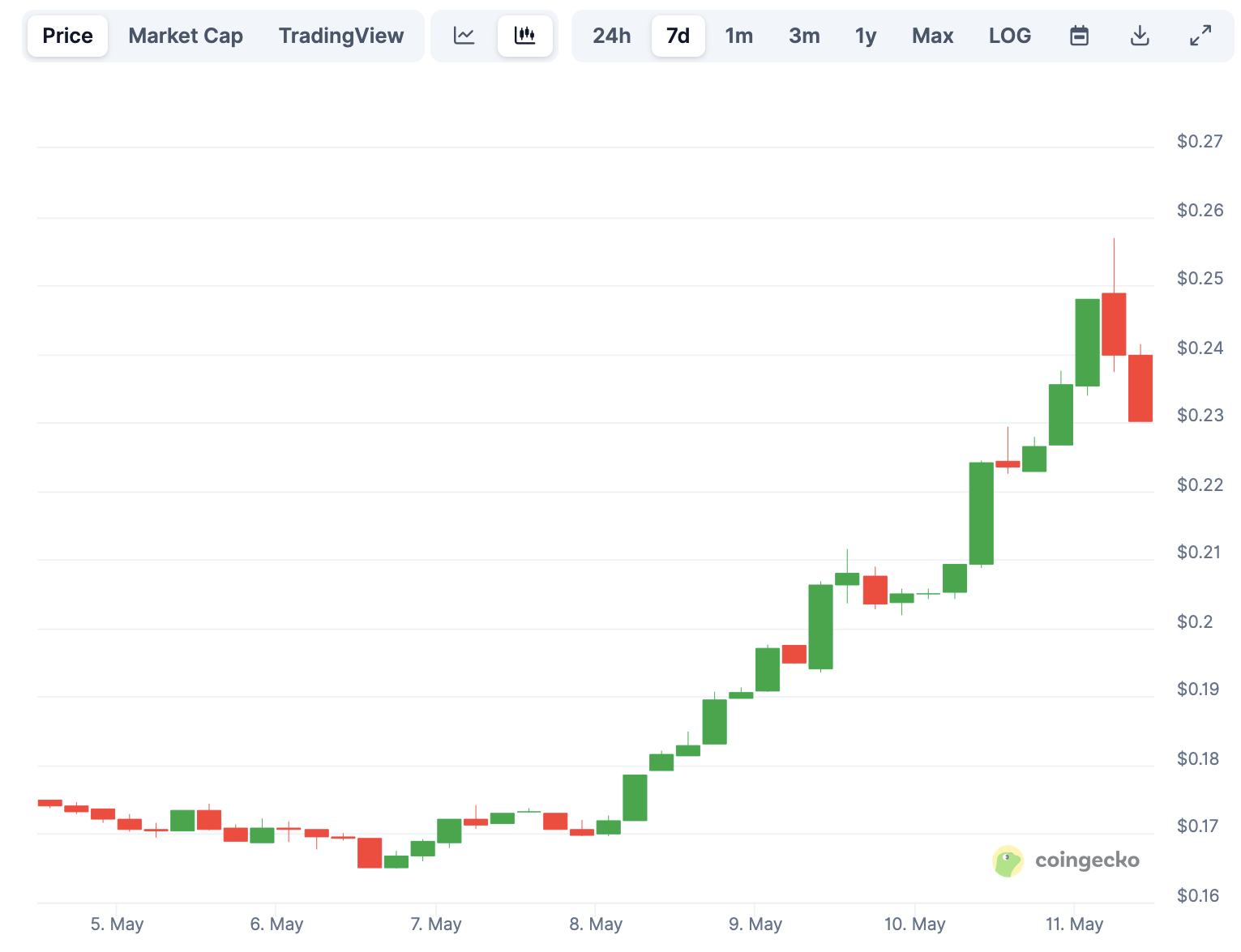 $DOGE price over the week - CoinGecko