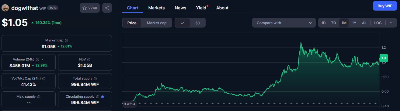 dogwifhat monthly price movements