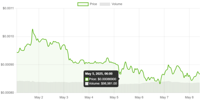 $TRUMP графика
