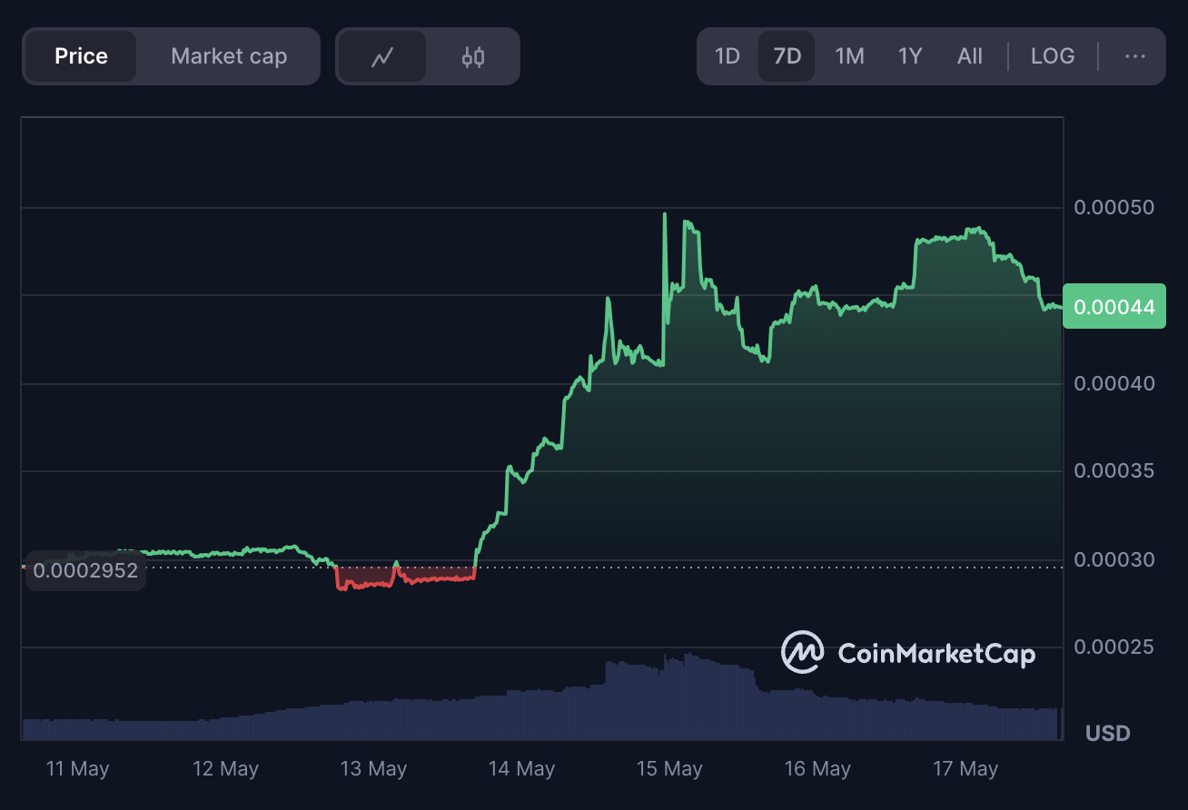 Sentinel ($DVPN) price raise over one week on CoinMarketCap