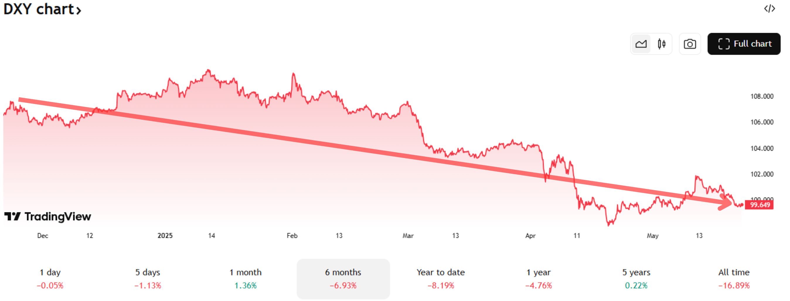 new-altcoin-season-emerges-alongside-bitcoin-hype DXY chart on TradingView