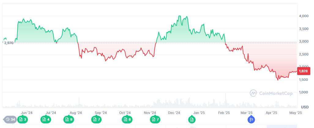 Eth price performance