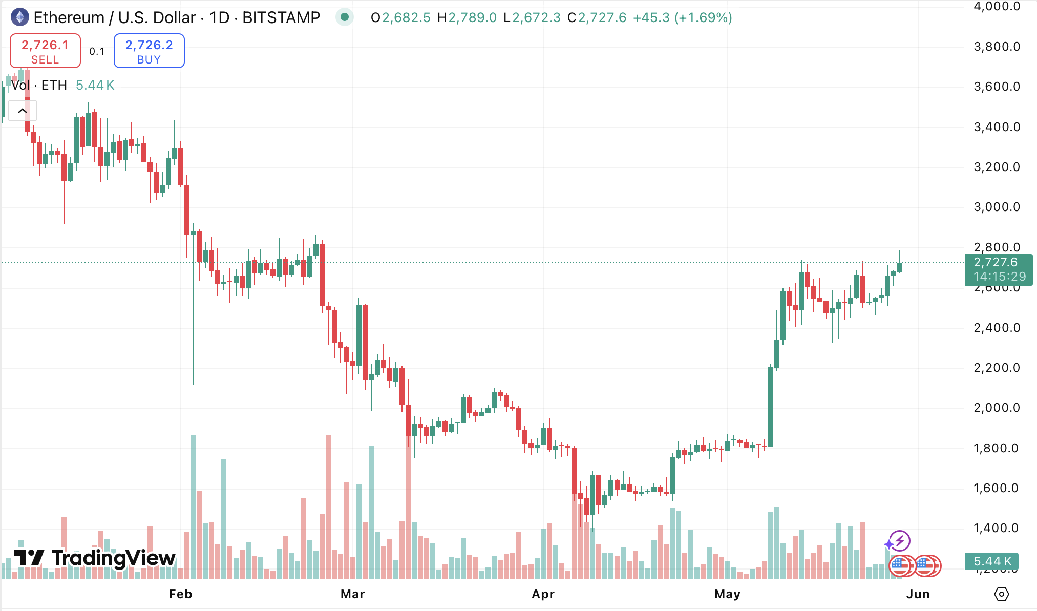 $ETH price over the last 6 months on TradingView.