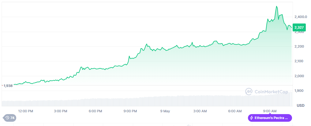 Eth Price Performance