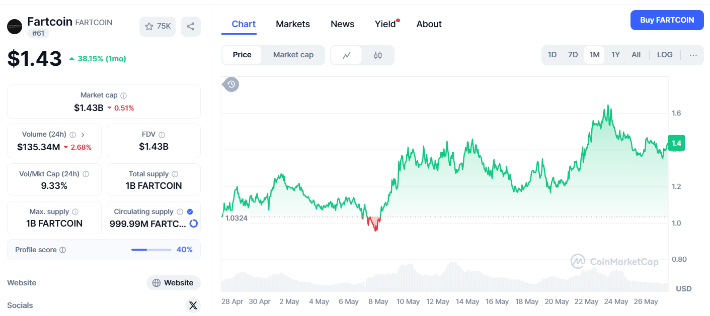 is-a-meme-coin-rally-incoming-alongside-x-money Fartcoin on CoinMarketCap