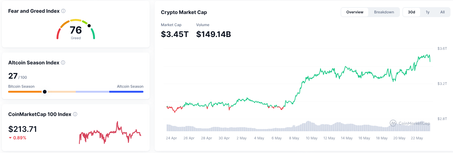 Fear and Greed Index and crypto market cap
