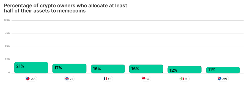 Gemini report crypto owners with half assets in memecoins