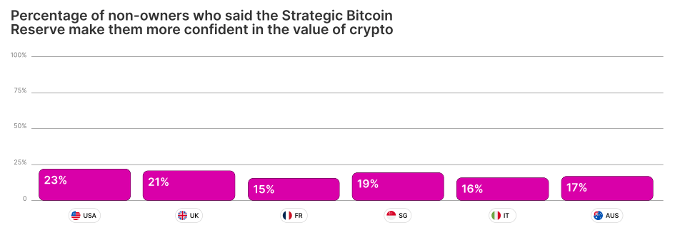 Gemini survey non-owners value of crypto