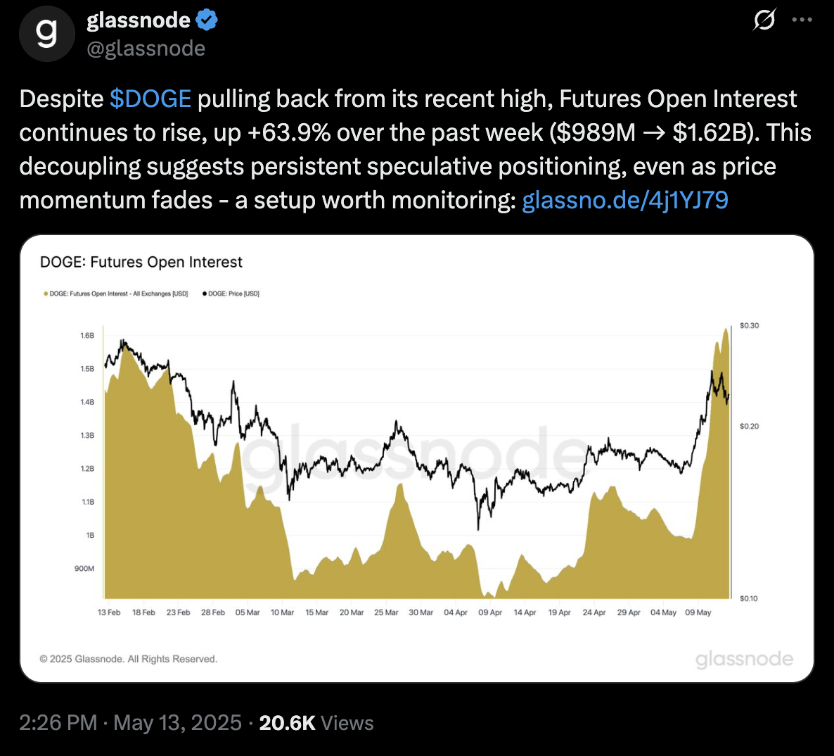 Glassnode post on X on DOGE futures