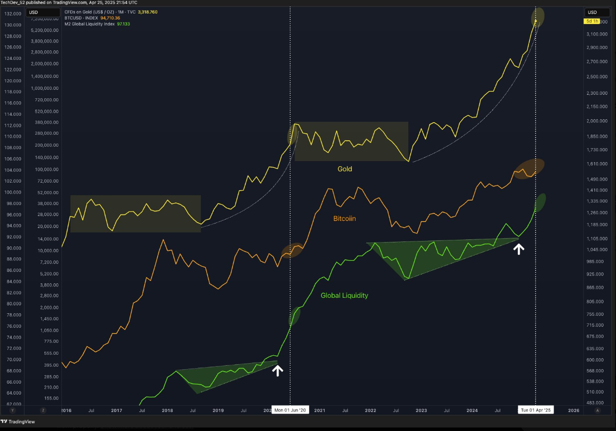 Graph comparing $BTC, gold, and global liquidity