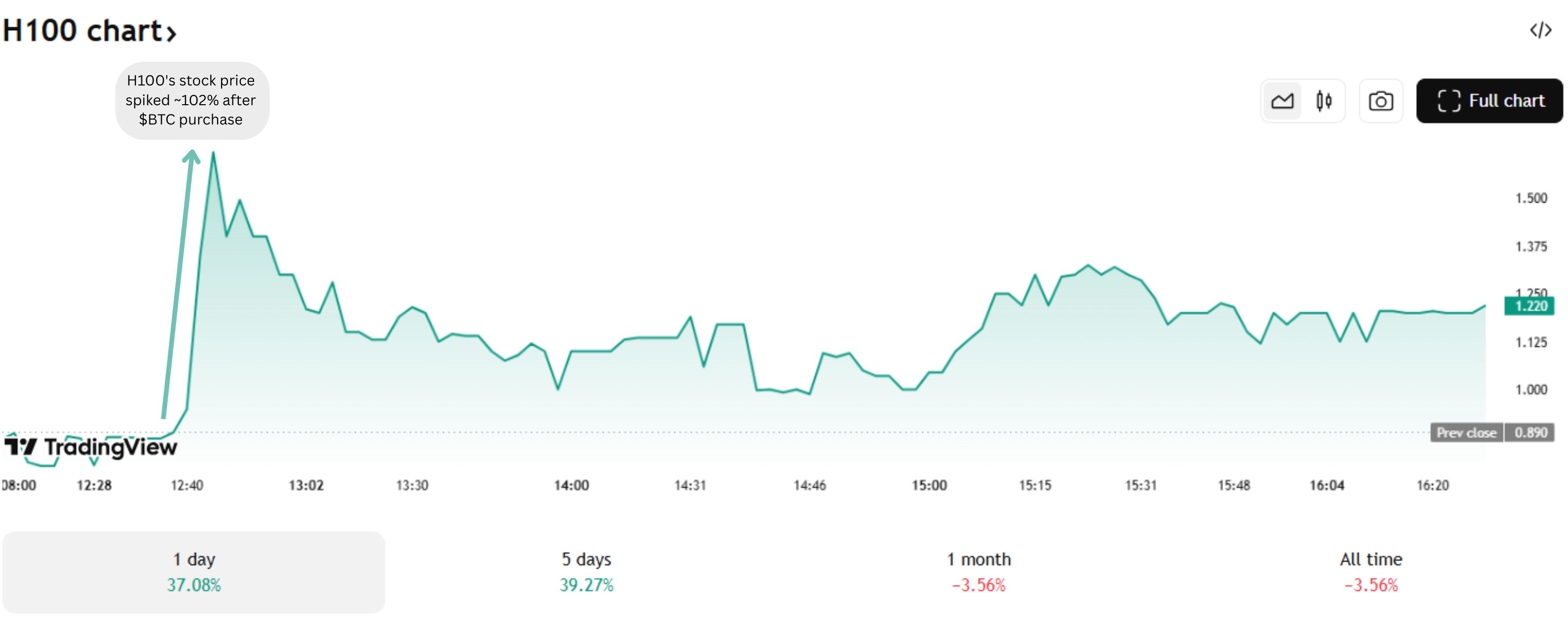 H100 stock price surged after Bitcoin purchase.