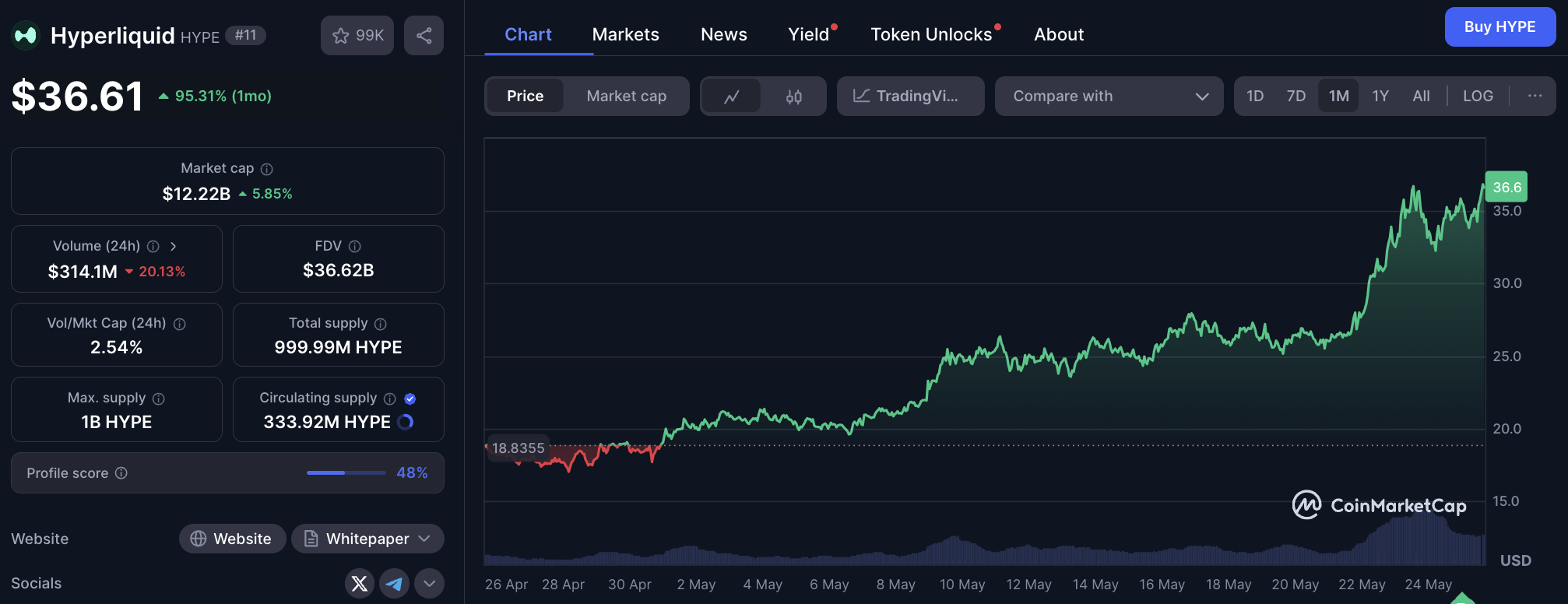 $HYPE surge over the last 30 days on CoinMarketCap.