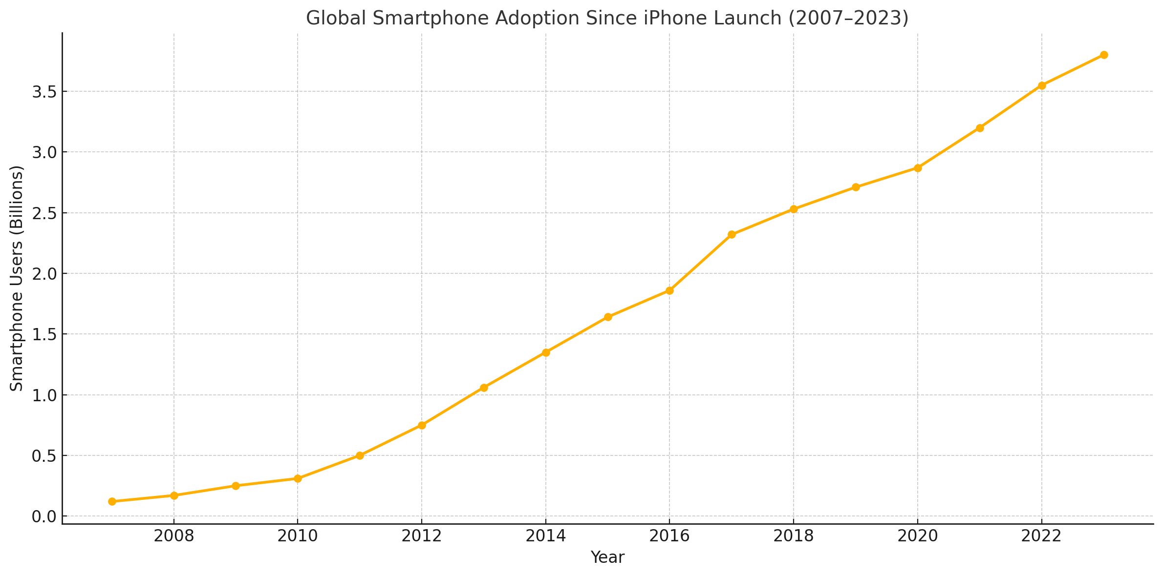 iPhone launch and adoption