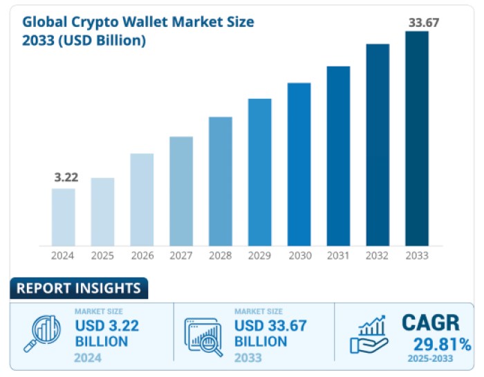 next-1000x-crypto The projected value of the global crypto wallet market.
