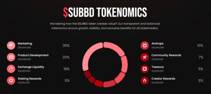 next-1000x-crypto SUBBD’s tokenomics prioritise marketing and development.