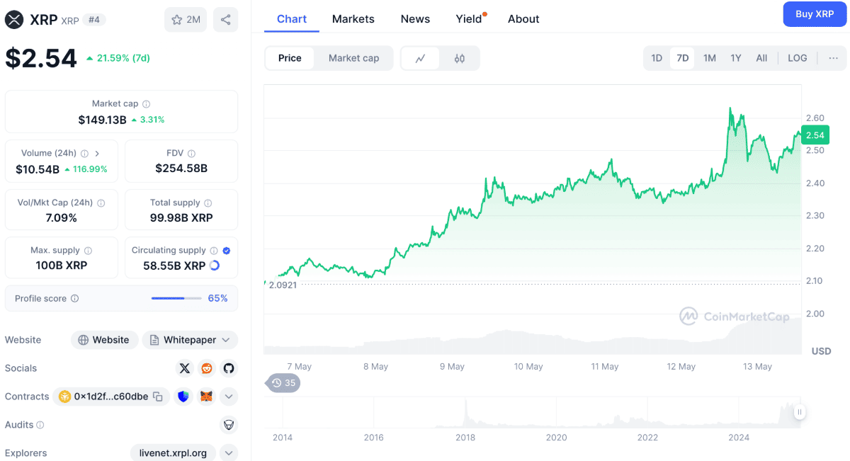 XRP kaina greitai kyla į viršų