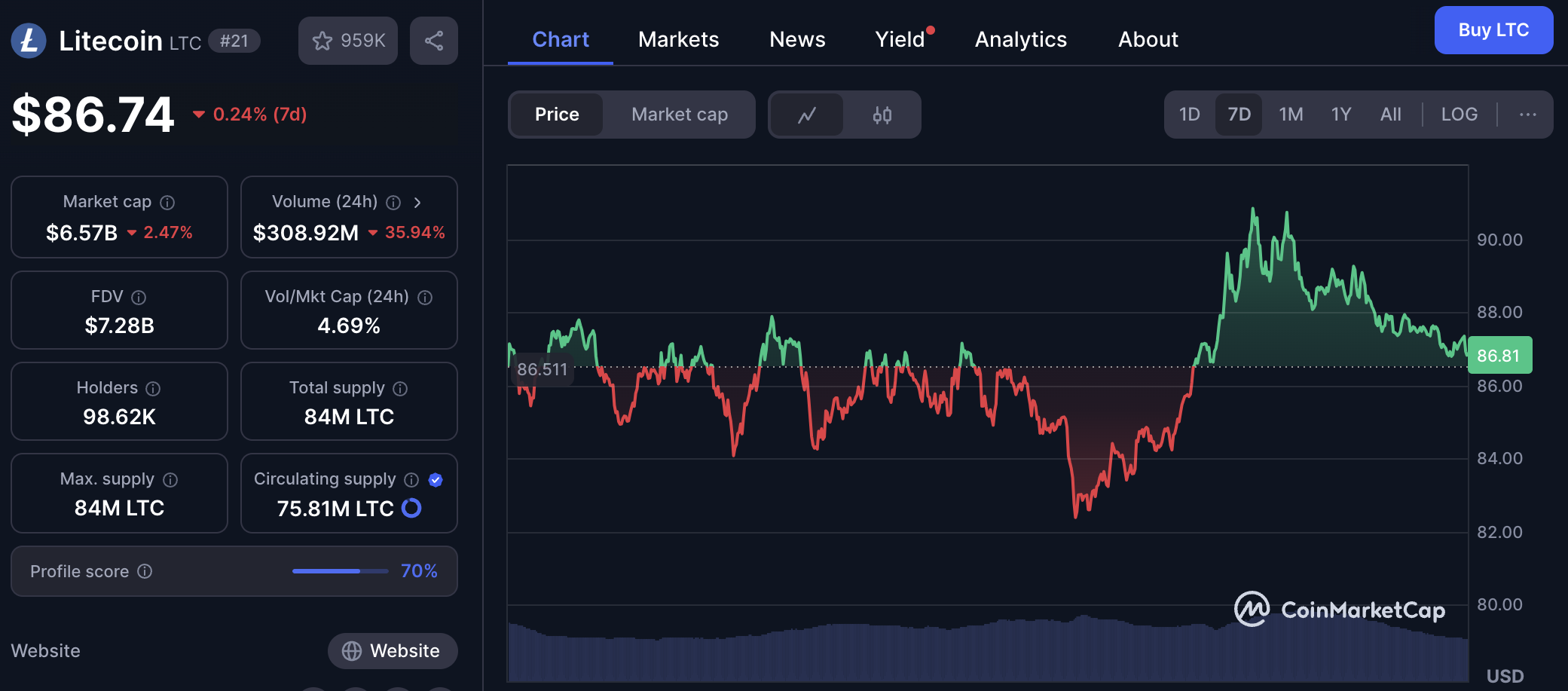 Litecoin on CoinMarketCap