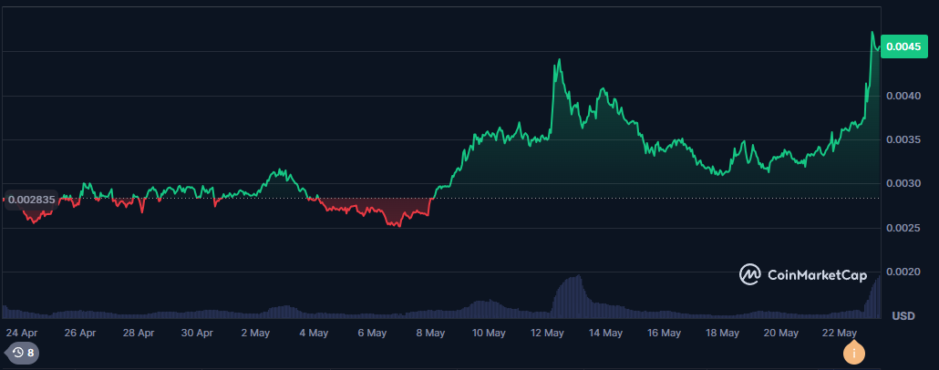 $MEW monthly performance