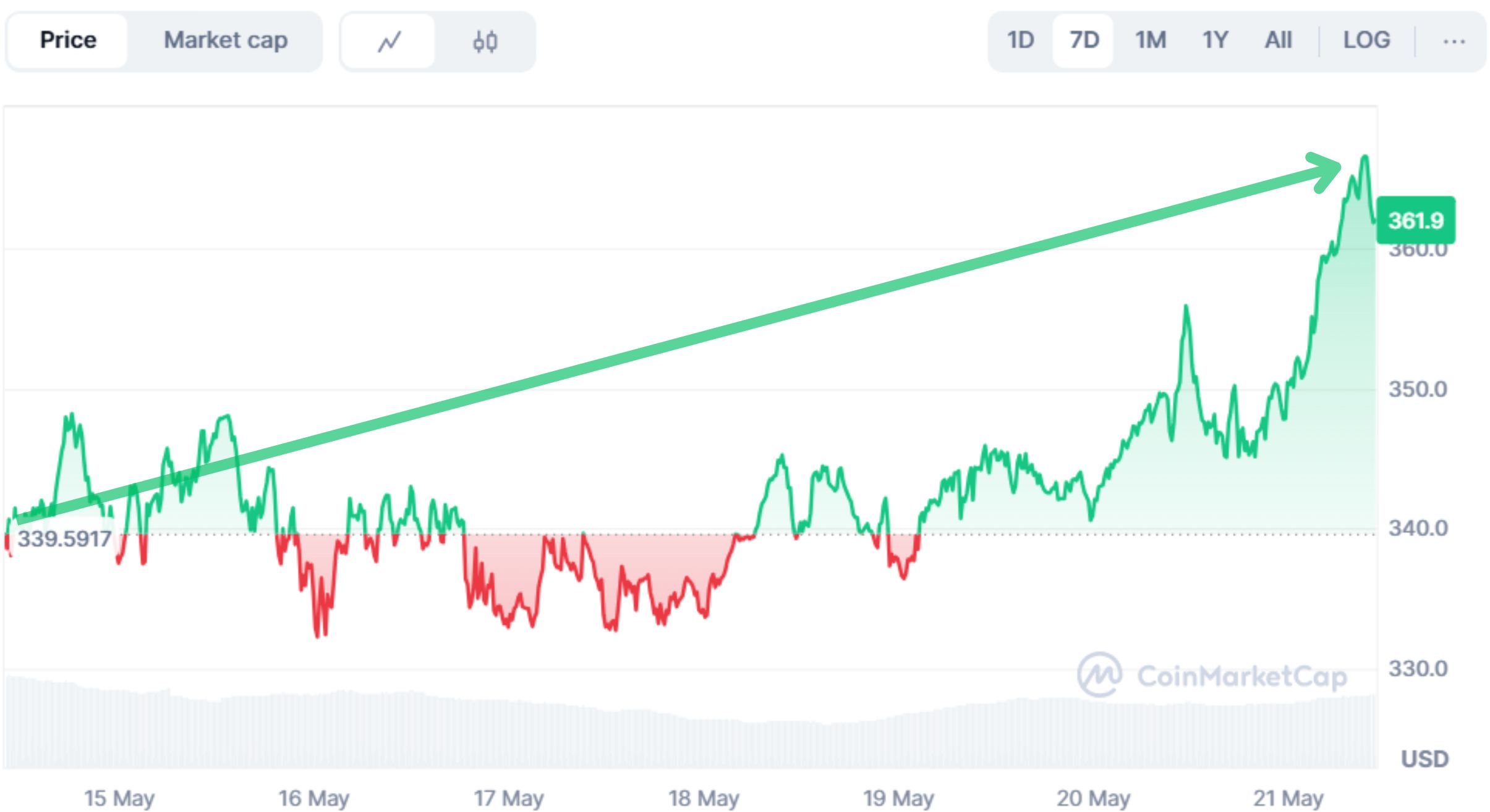 best-altcoins-to-buy-amid-sec-unicoin-saga Monero price on CoinMarketCap.