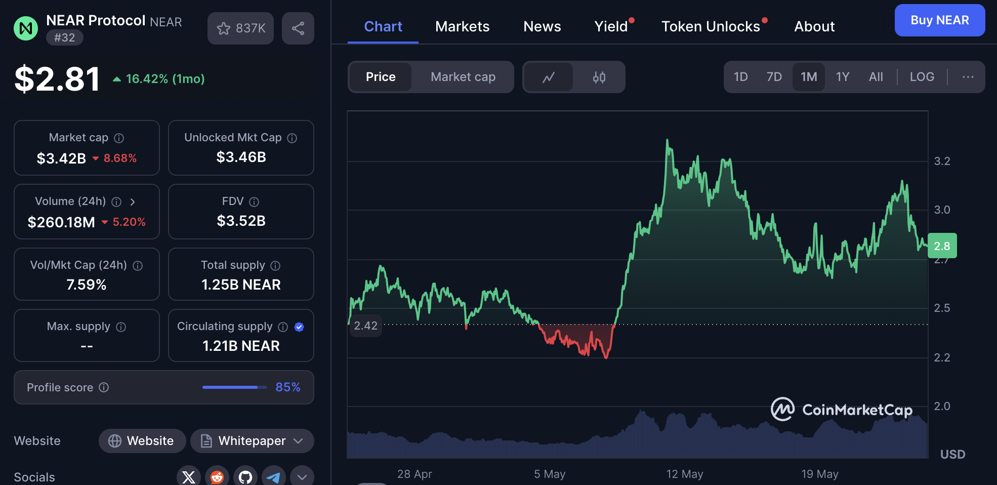 $NEAR pumping over the last month on CoinMarketCap.