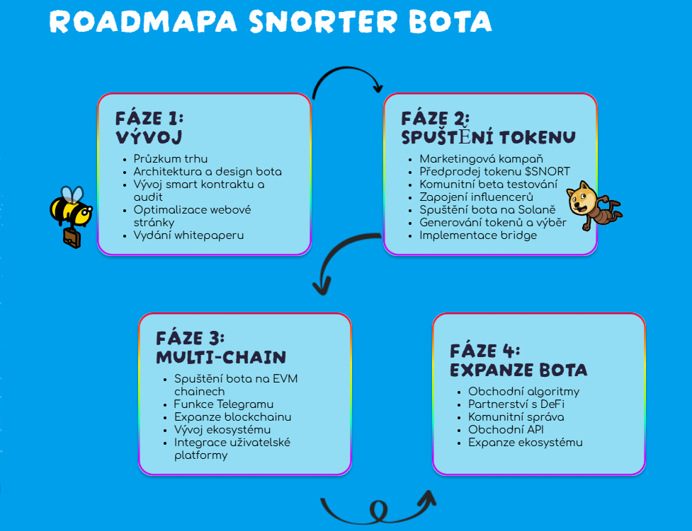 Roadmapa Snorter bota