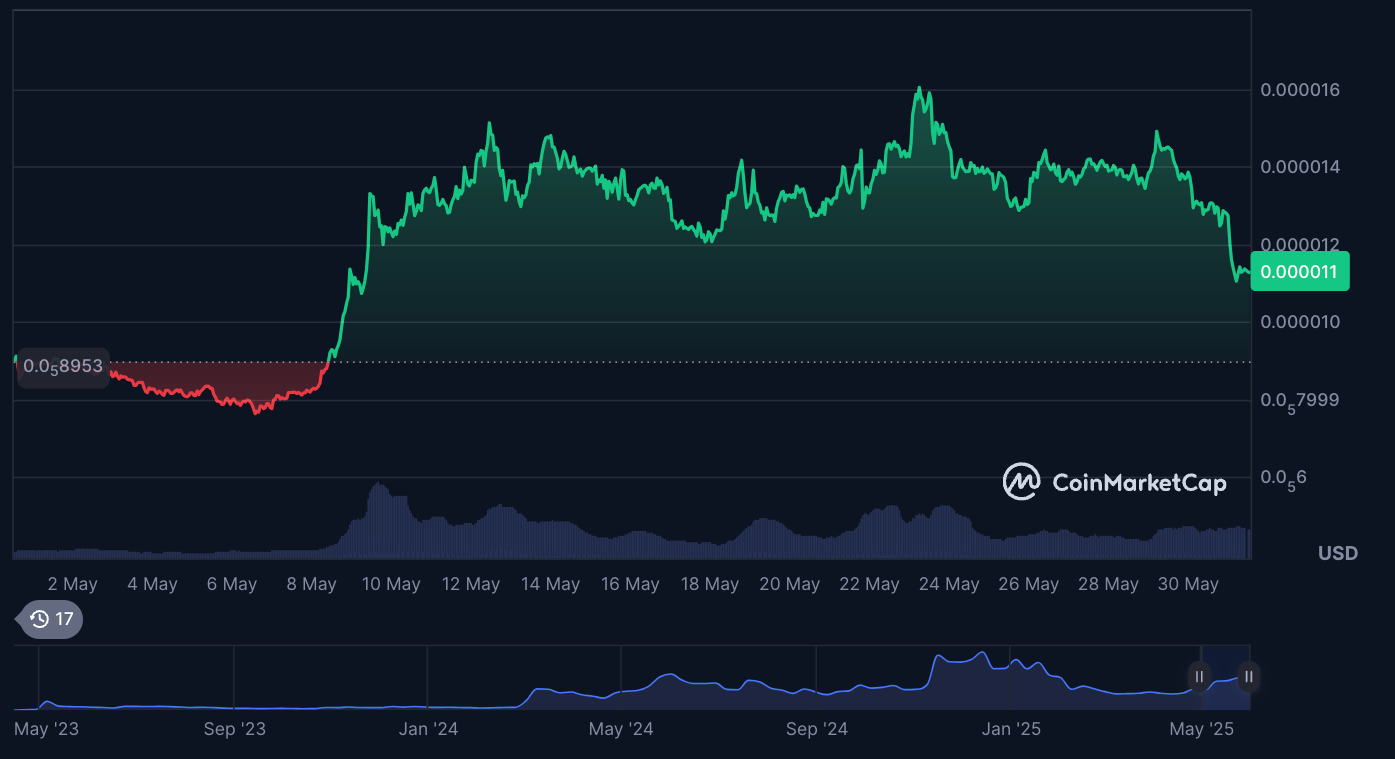 $PEPE price on CoinMarketCap.