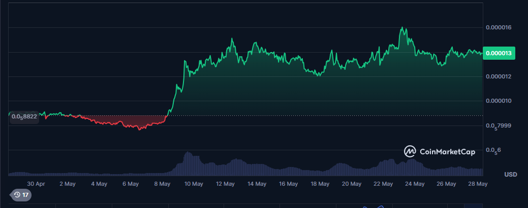 Pepe Performance Monthly