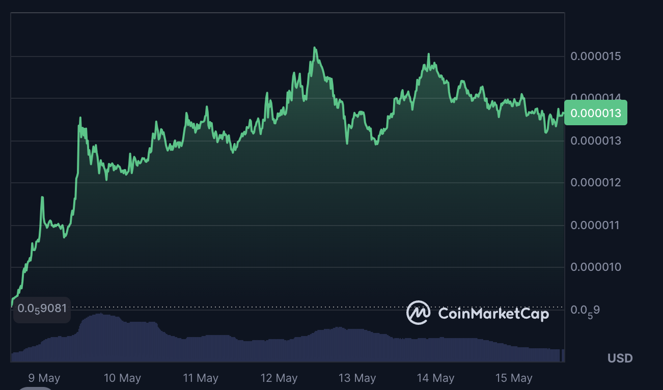 $PEPE price spike over one week on CoinMarketCap