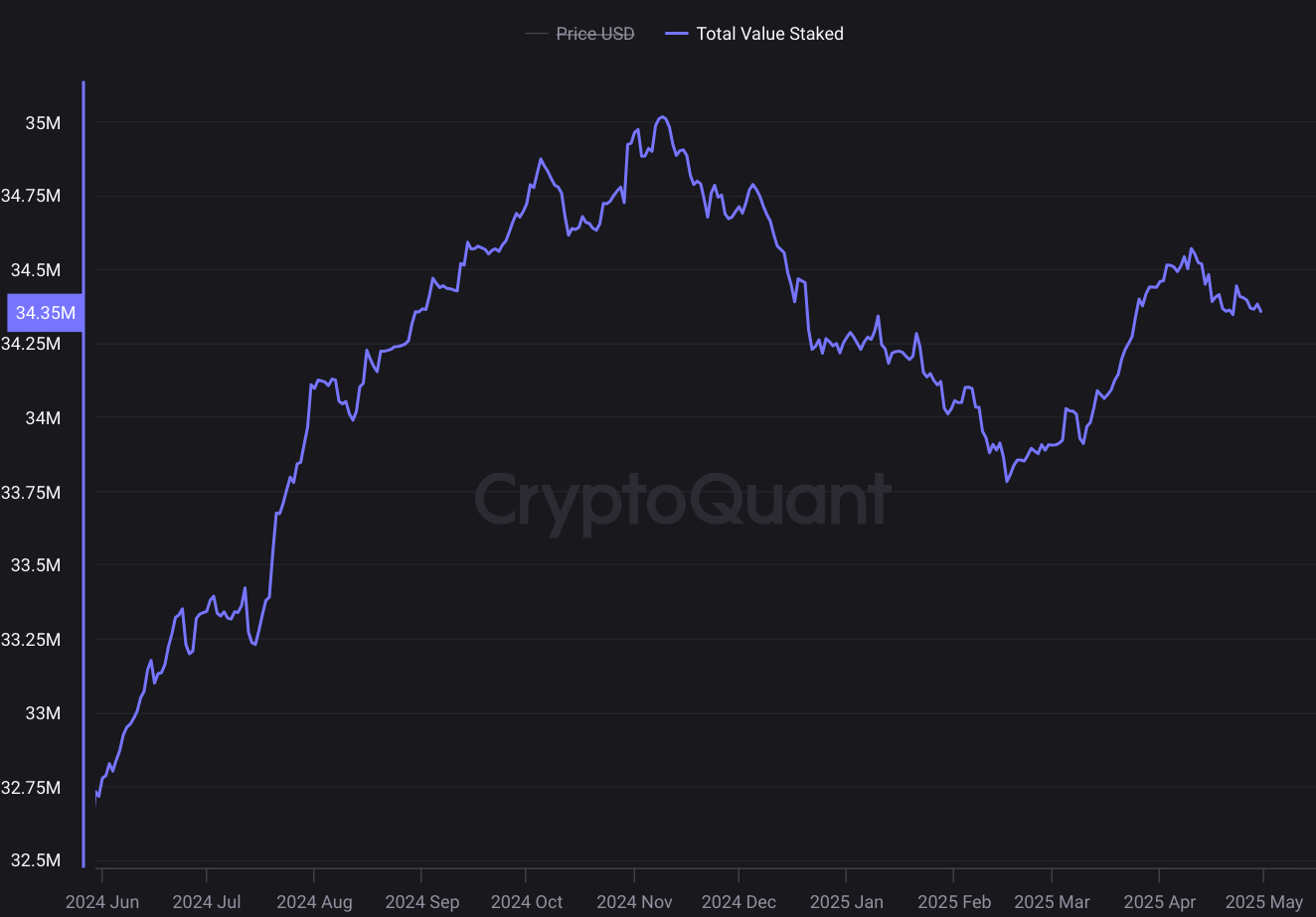 Screenshot showing the total value staked on Ethereum.