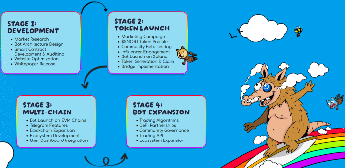 Snorter Token's roadmap.