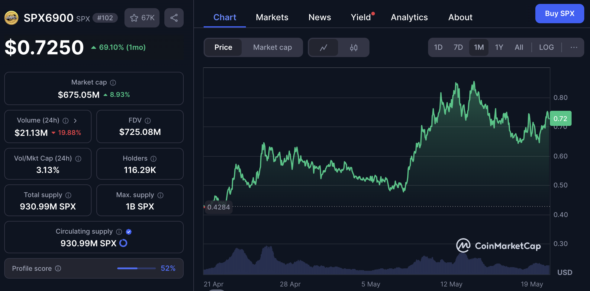 SPX6900 pumping over the past month on CoinMarketCap